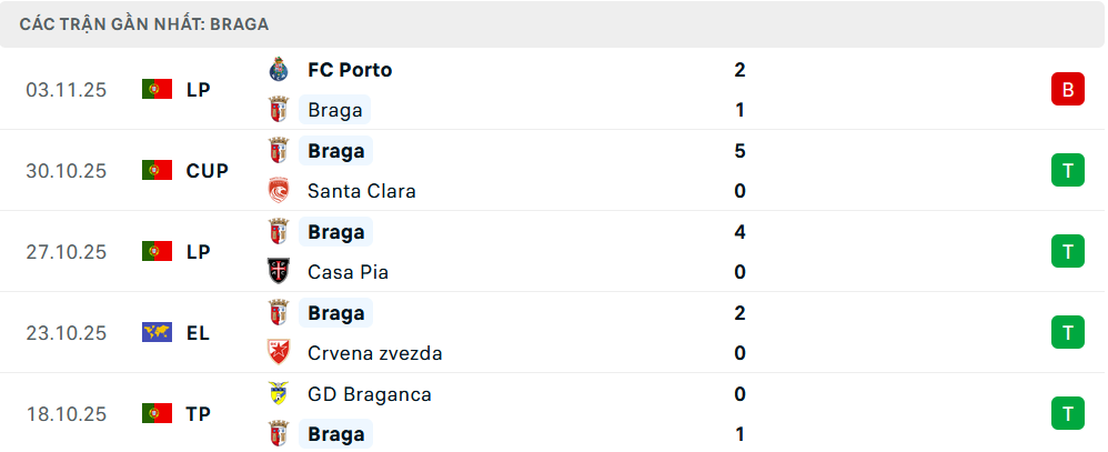 Phong độ Braga 5 trận gần nhất