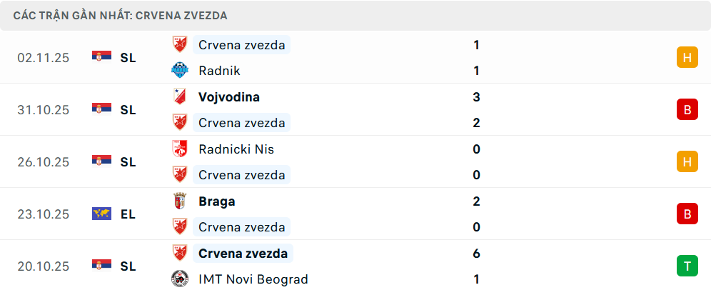 Phong độ Crvena Zvezda 5 trận gần nhất
