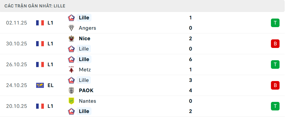 Phong độ Lille 5 trận gần nhất