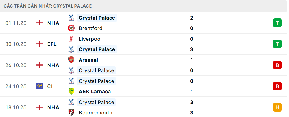 Phong độ Crystal Palace 5 trận gần nhất