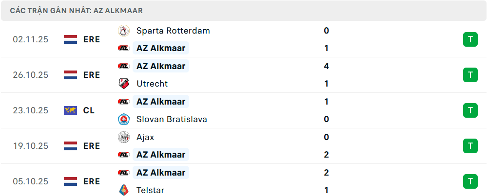 Phong độ AZ Alkmaar 5 trận gần nhất