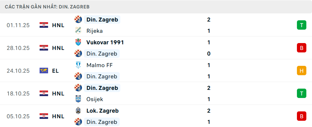 Phong độ Dinamo Zagreb 5 trận gần nhất Phong độ Dinamo Zagreb 5 trận gần nhất
