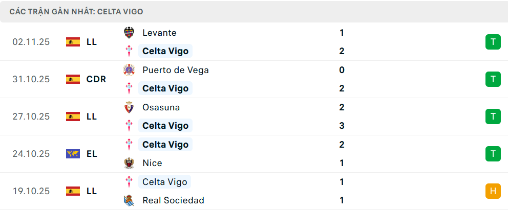 Phong độ Celta Vigo 5 trận gần nhất Phong độ Celta Vigo 5 trận gần nhất