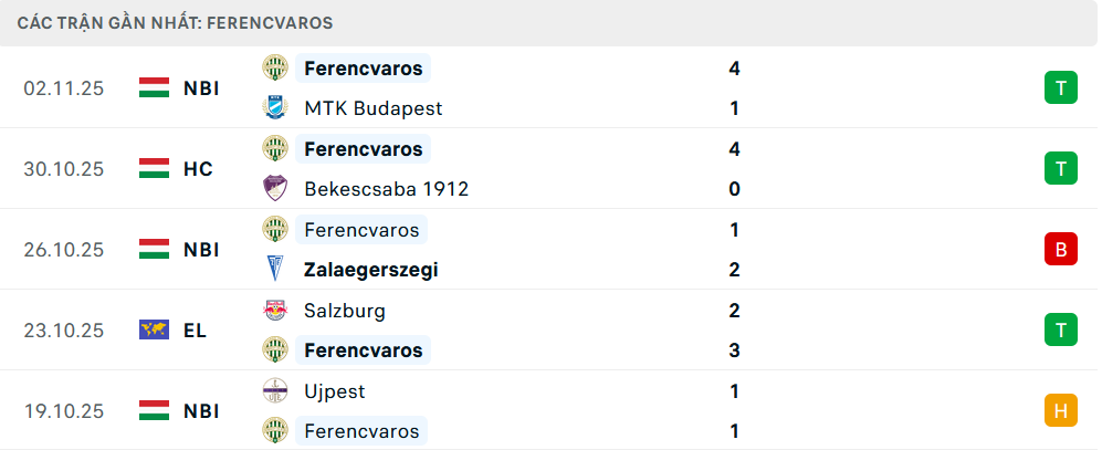 Phong độ Ferencvaros 5 trận gần nhất Phong độ Ferencvaros 5 trận gần nhất