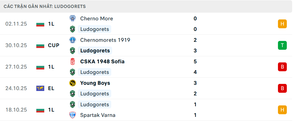 Phong độ Ludogorets 5 trận gần nhất Phong độ Ludogorets 5 trận gần nhất