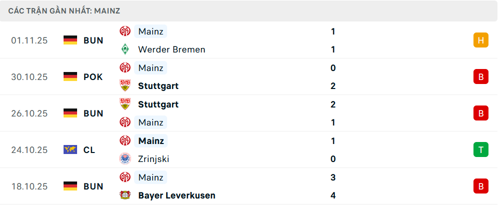 Phong độ Mainz 5 trận gần nhất