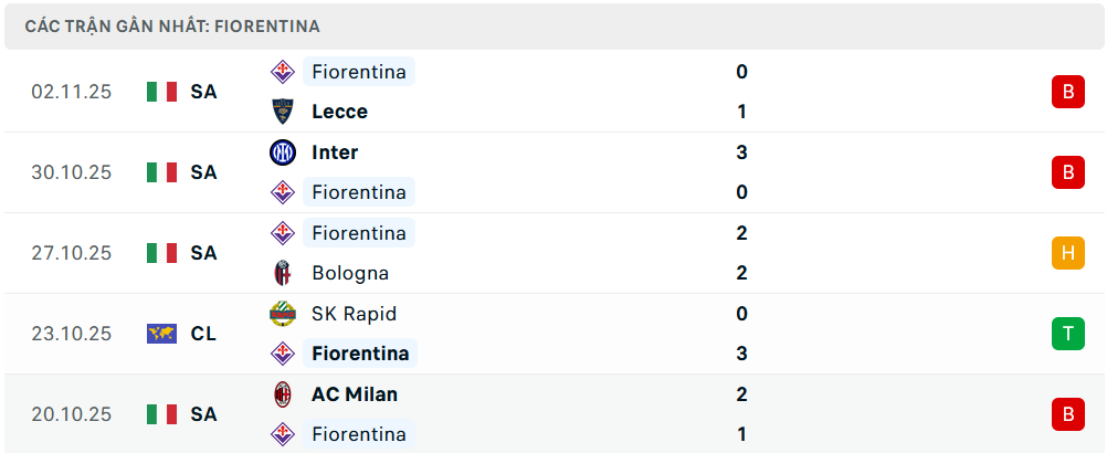 Phong độ Fiorentina 5 trận gần nhất