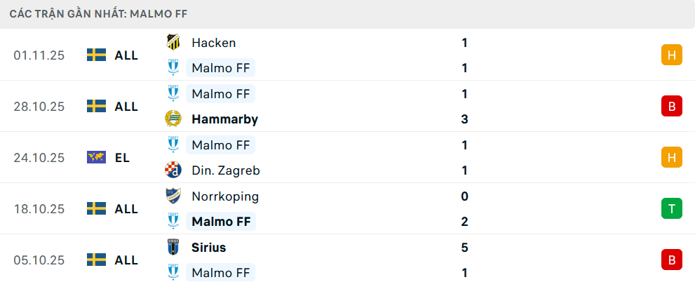 Phong độ Malmo 5 trận gần nhất