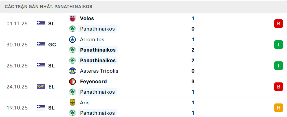 Phong độ Panathinaikos 5 trận gần nhất
