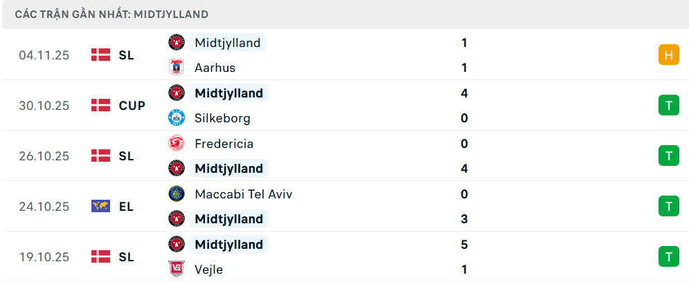 Phong độ Midtjylland 5 trận gần nhất Phong độ Midtjylland 5 trận gần nhất