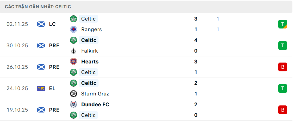 Phong độ Celtic 5 trận gần nhất Phong độ Celtic 5 trận gần nhất