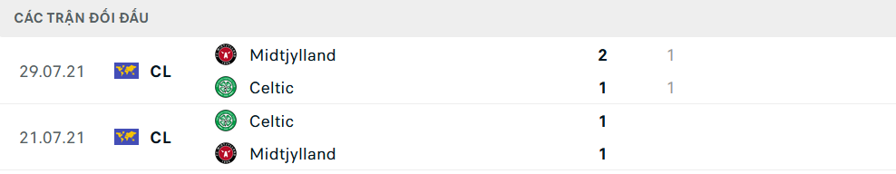 Lịch sử đối đầu Midtjylland vs Celtic Lịch sử đối đầu Midtjylland vs Celtic