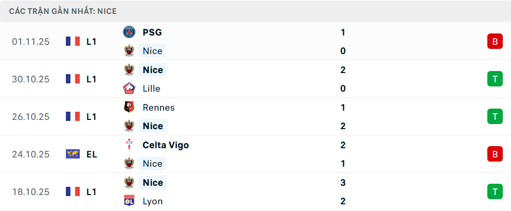 Phong độ Nice 5 trận gần nhất Phong độ Nice 5 trận gần nhất