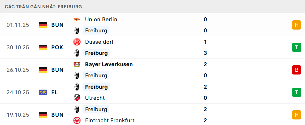 Phong độ Freiburg 5 trận gần nhất Phong độ Freiburg 5 trận gần nhất