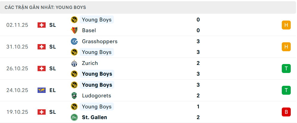 Phong độ Young Boys 5 trận gần nhất