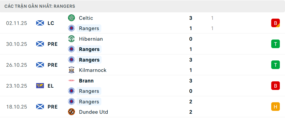 Phong độ Rangers 5 trận gần nhất