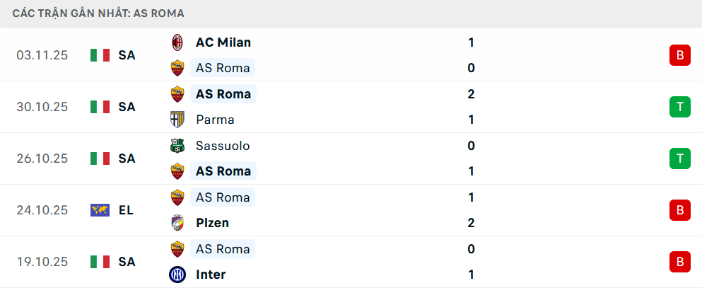 Phong độ Roma 5 trận gần nhất