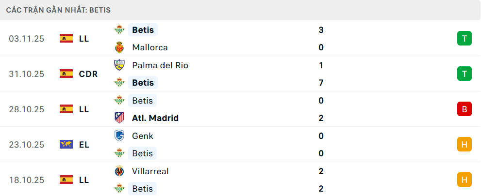 Phong độ Real Betis 5 trận gần nhất