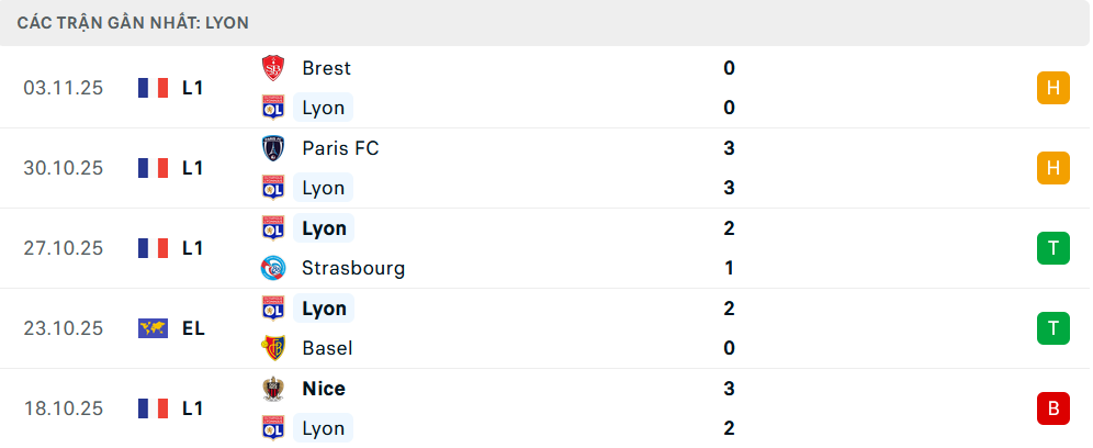 Phong độ Lyon 5 trận gần nhất