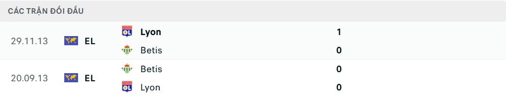 Lịch sử đối đầu Real Betis vs Lyon