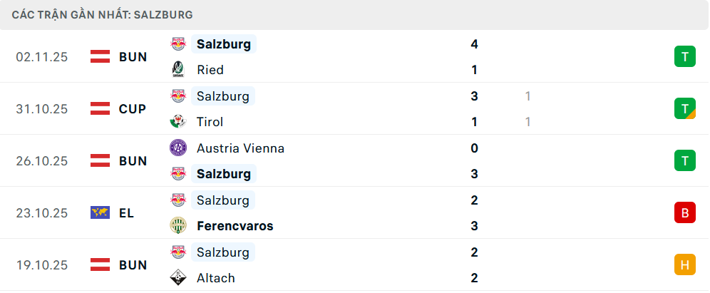 Phong độ Salzburg 5 trận gần nhất