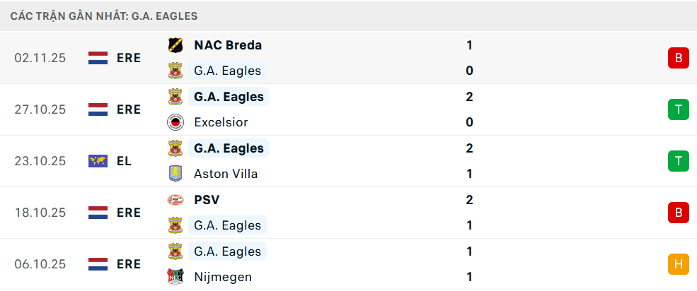 Phong độ Go Ahead Eagles 5 trận gần nhất