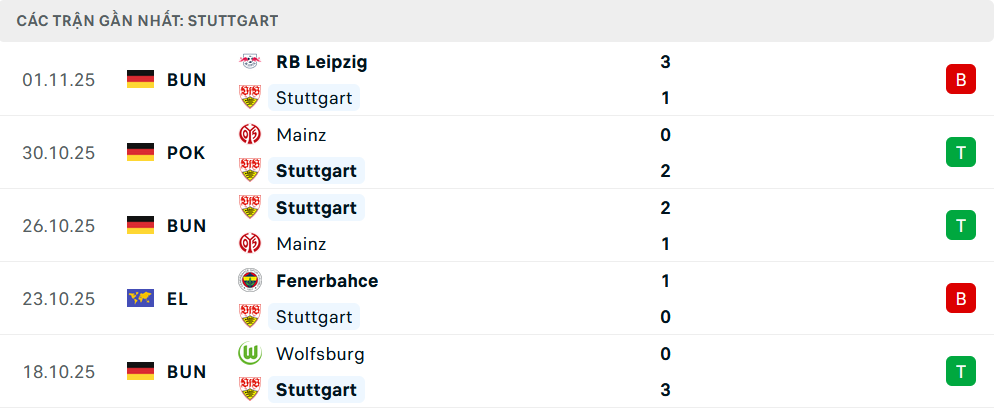 Phong độ Stuttgart 5 trận gần nhất