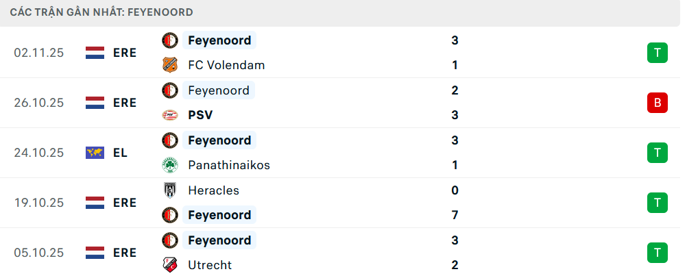 Phong độ Feyenoord 5 trận gần nhất