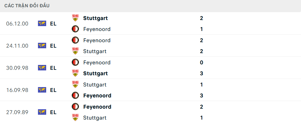 Lịch sử đối đầu Stuttgart vs Feyenoord