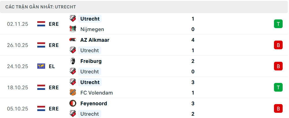 Phong độ Utrecht 5 trận gần nhất Phong độ Utrecht 5 trận gần nhất