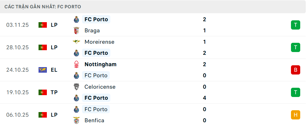 Phong độ Porto 5 trận gần nhất Phong độ Porto 5 trận gần nhất