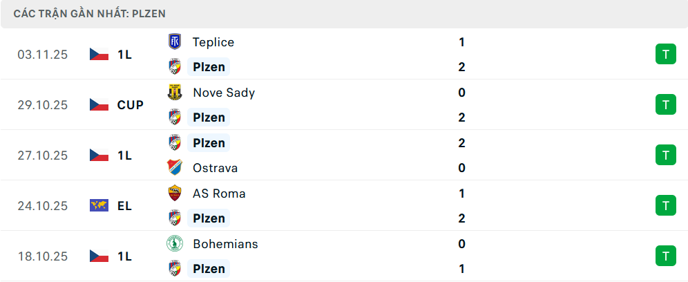 Phong độ Viktoria Plzen 5 trận gần nhất Phong độ Viktoria Plzen 5 trận gần nhất