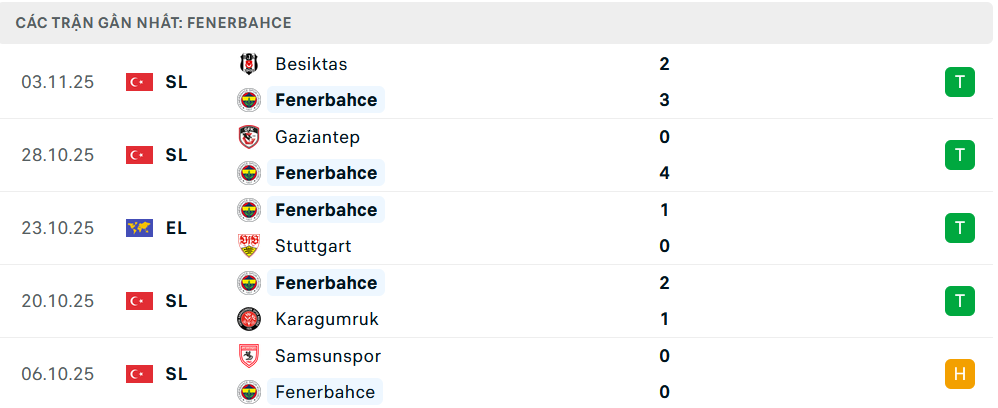 Phong độ Fenerbahce 5 trận gần nhất Phong độ Fenerbahce 5 trận gần nhất