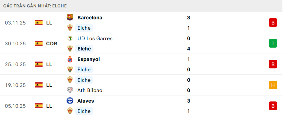 Phong độ Elche 5 trận gần nhất