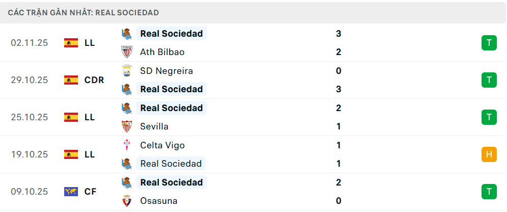 Phong độ Real Sociedad 5 trận gần nhất