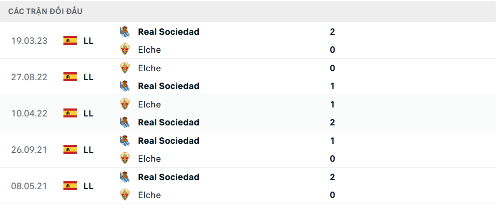 Lịch sử đối đầu Elche vs Real Sociedad