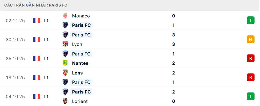 Phong độ Paris 5 trận gần nhất