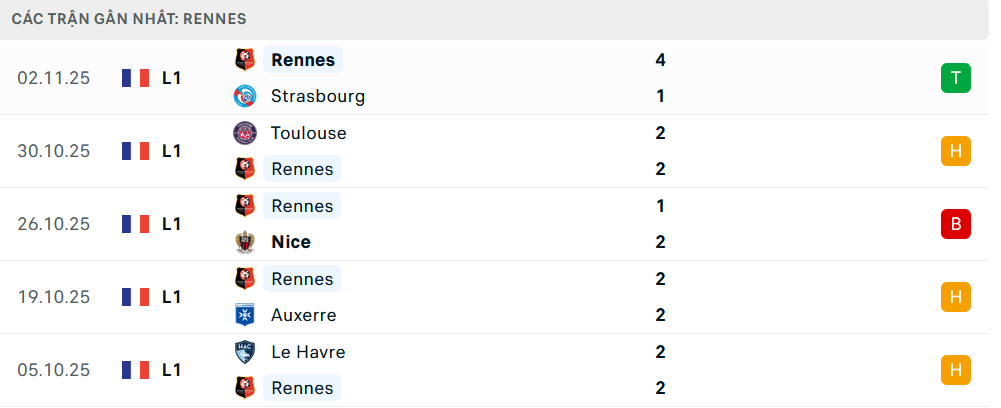 Phong độ Rennes 5 trận gần nhất