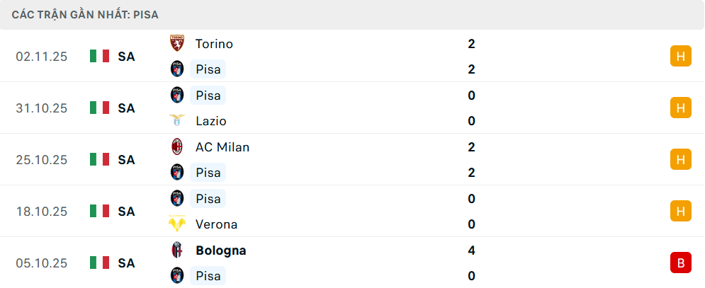 Phong độ Pisa 5 trận gần nhất