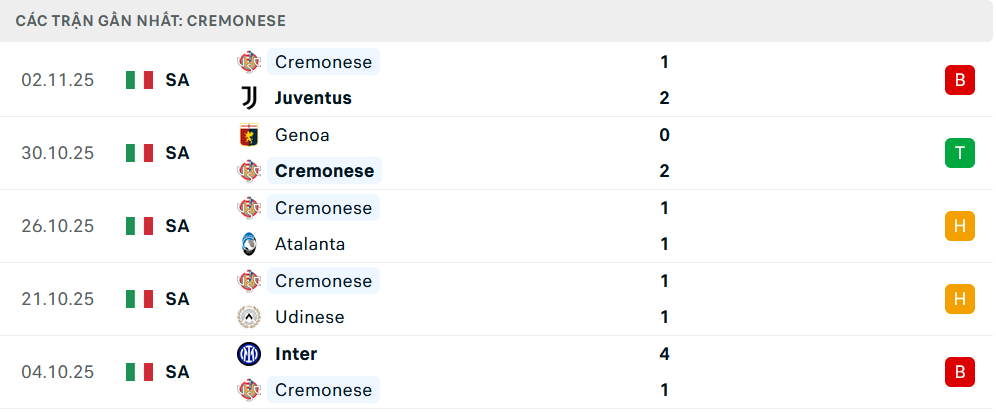 Phong độ Cremonese 5 trận gần nhất