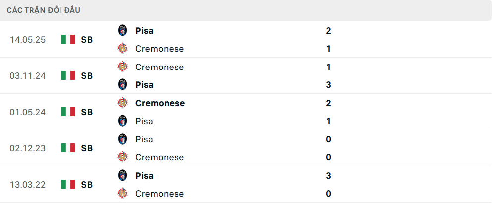 Lịch sử đối đầu Pisa vs Cremonese