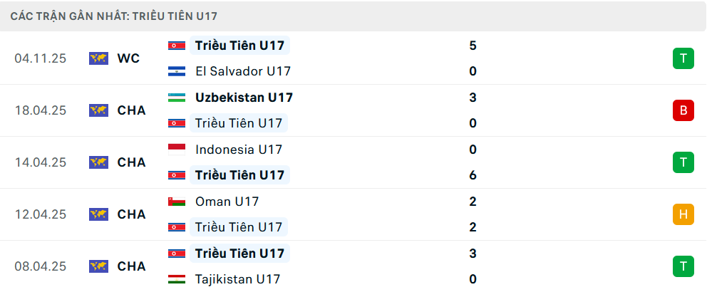 Phong độ U17 Triều Tiên 5 trận gần nhất