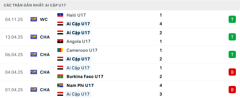 Phong độ U17 Ai Cập 5 trận gần nhất