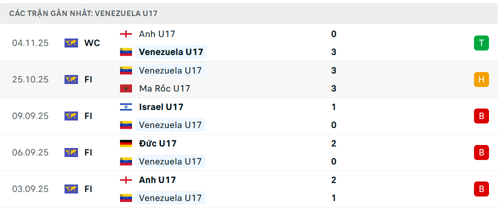 Phong độ U17 Venezuela 5 trận gần nhất 