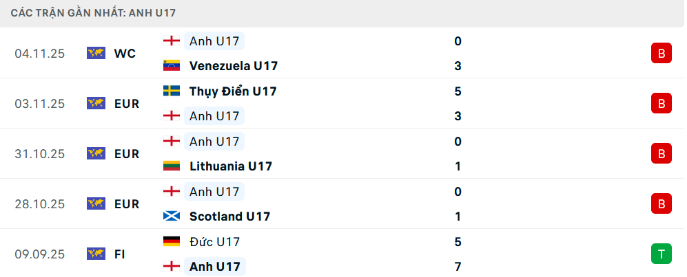 Phong độ U17 Anh 5 trận gần nhất Phong độ U17 Anh 5 trận gần nhất