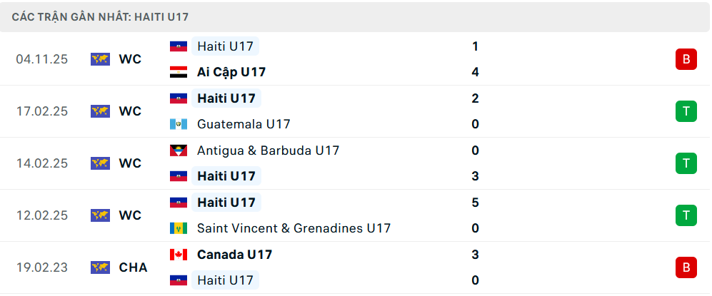 Phong độ U17 Haiti 5 trận gần nhất Phong độ U17 Haiti 5 trận gần nhất