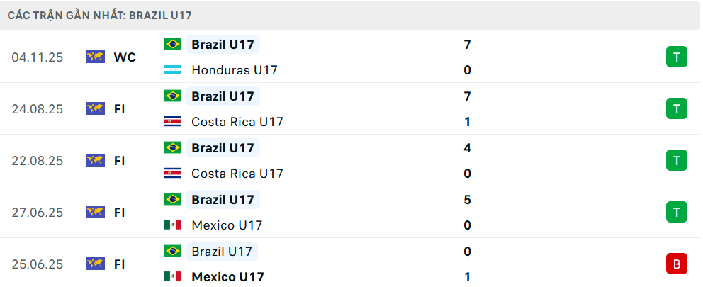 Phong độ U17 Brazil 5 trận gần nhất Phong độ U17 Brazil 5 trận gần nhất