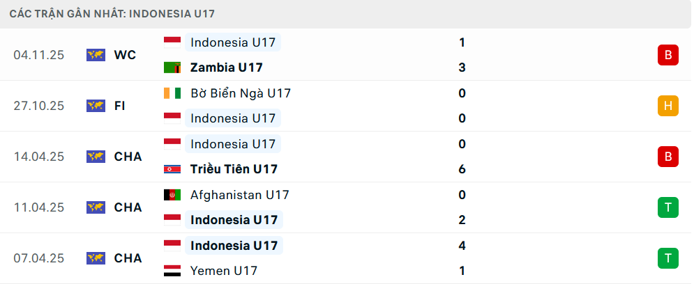Phong độ U17 Indonesia 5 trận gần nhất Phong độ U17 Indonesia 5 trận gần nhất