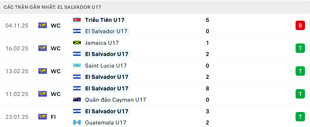 Phong độ U17 El Salvador 5 trận gần nhất