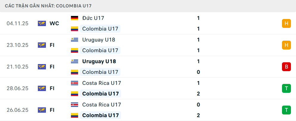 Phong độ U17 Colombia 5 trận gần nhất